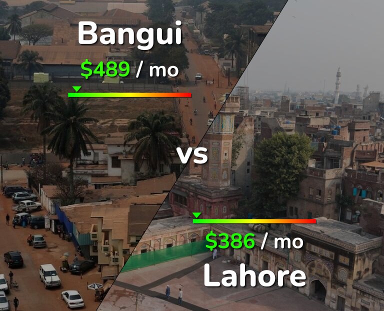 Cost of living in Bangui vs Lahore infographic