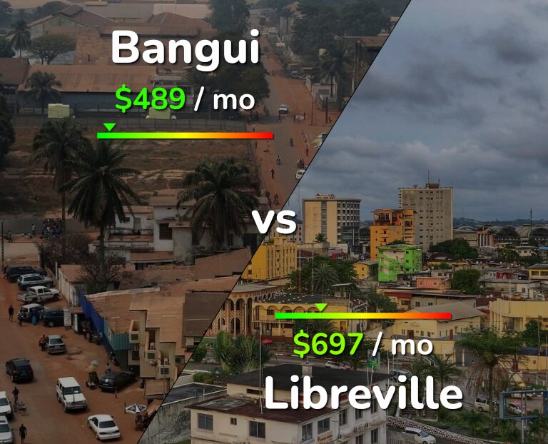 Cost of living in Bangui vs Libreville infographic