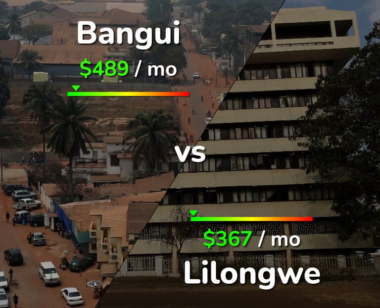 Cost of living in Bangui vs Lilongwe infographic