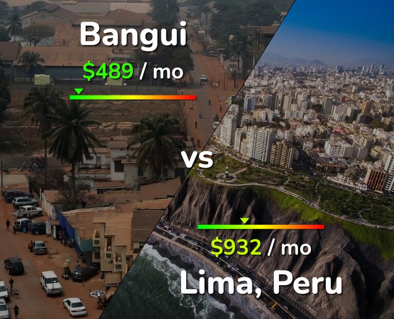 Cost of living in Bangui vs Lima infographic