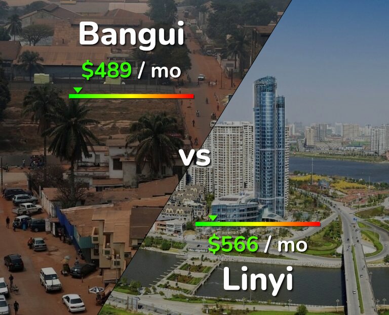 Cost of living in Bangui vs Linyi infographic