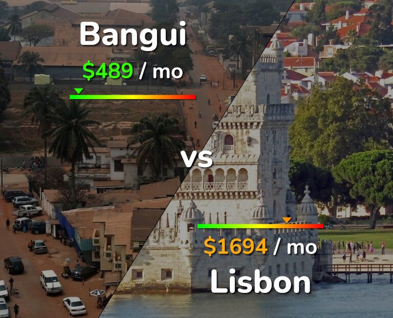 Cost of living in Bangui vs Lisbon infographic