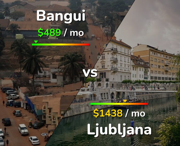 Cost of living in Bangui vs Ljubljana infographic