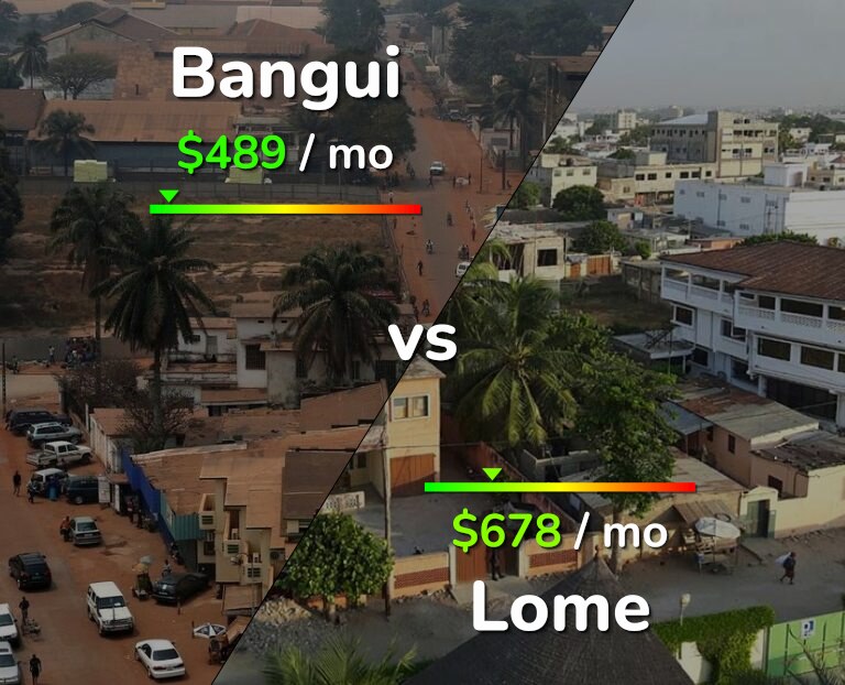 Cost of living in Bangui vs Lome infographic