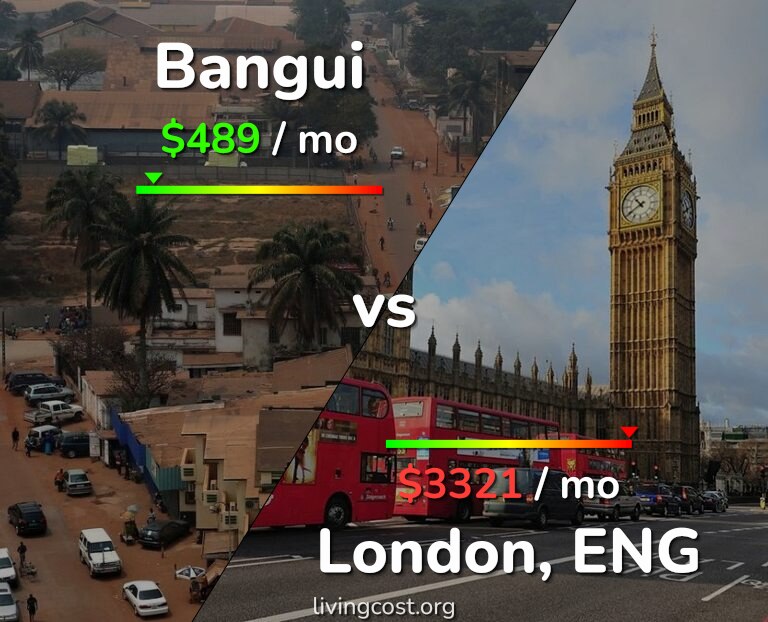 Cost of living in Bangui vs London infographic