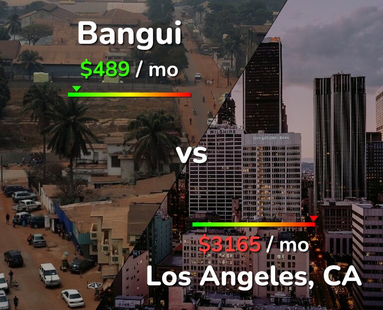 Cost of living in Bangui vs Los Angeles infographic