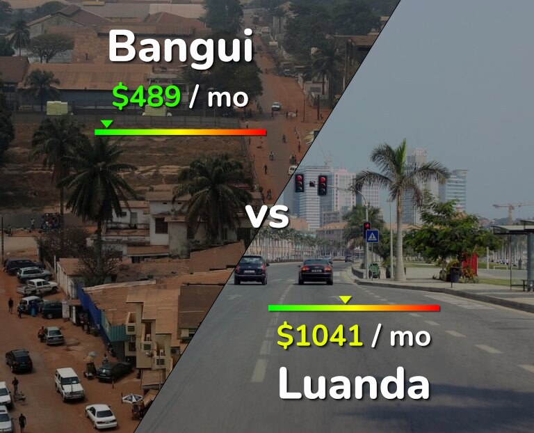 Cost of living in Bangui vs Luanda infographic