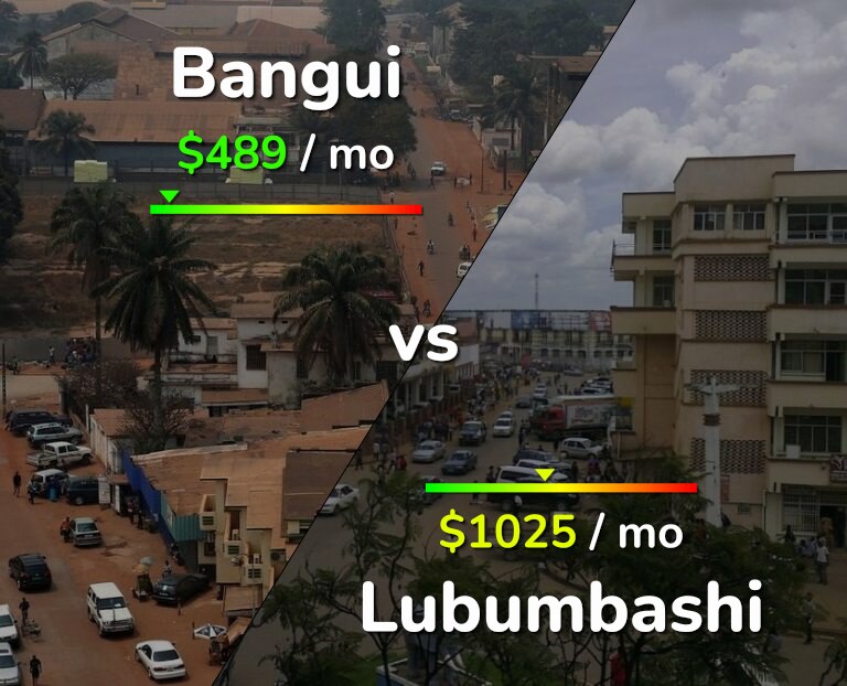 Cost of living in Bangui vs Lubumbashi infographic