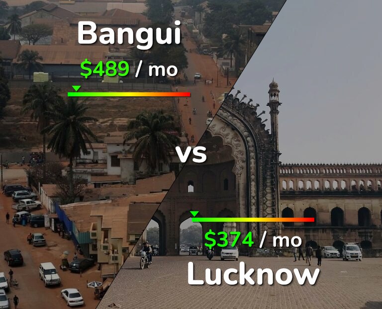 Cost of living in Bangui vs Lucknow infographic