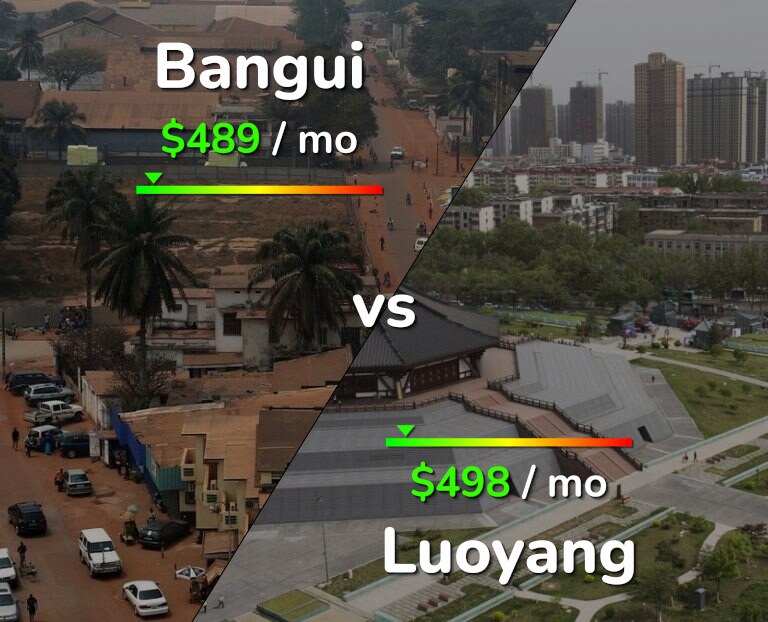 Cost of living in Bangui vs Luoyang infographic