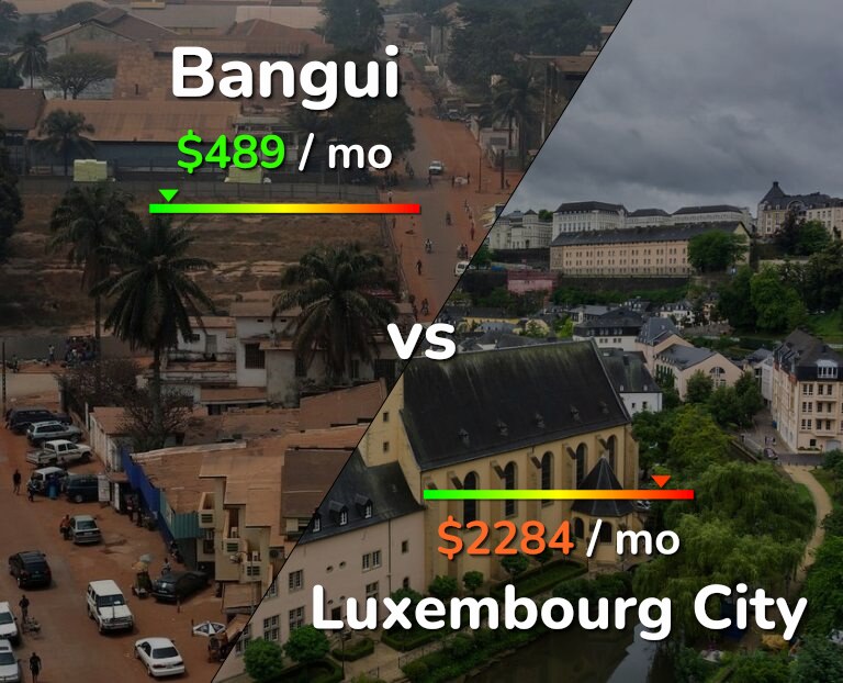 Cost of living in Bangui vs Luxembourg City infographic