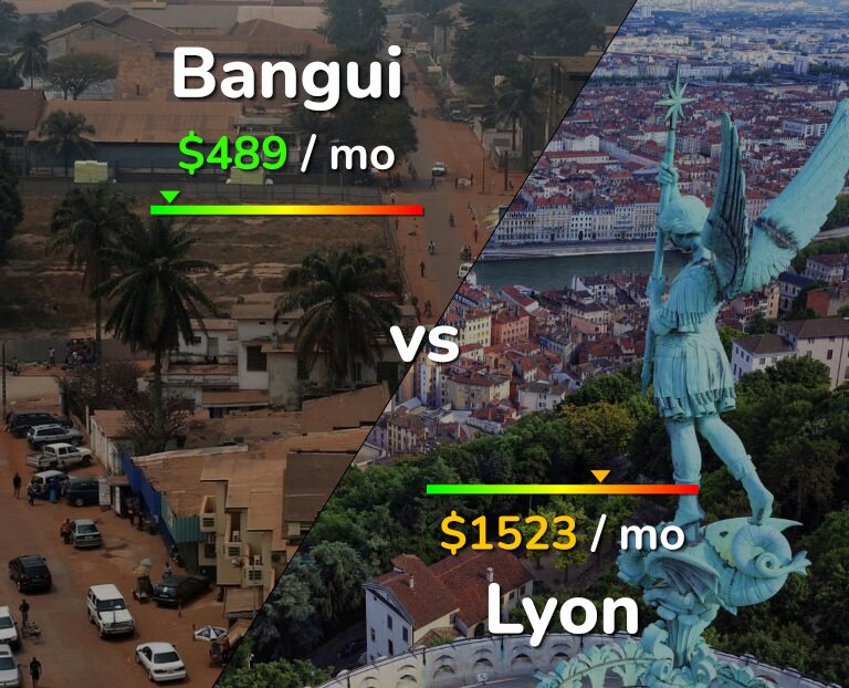 Cost of living in Bangui vs Lyon infographic