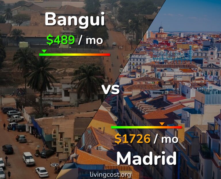 Cost of living in Bangui vs Madrid infographic