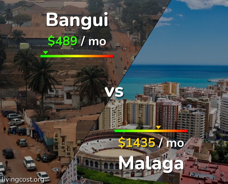 Cost of living in Bangui vs Malaga infographic