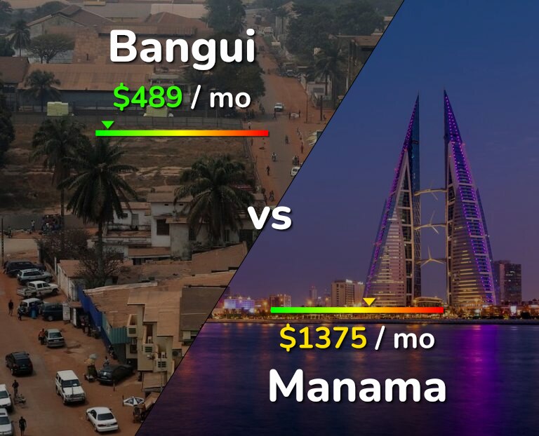 Cost of living in Bangui vs Manama infographic