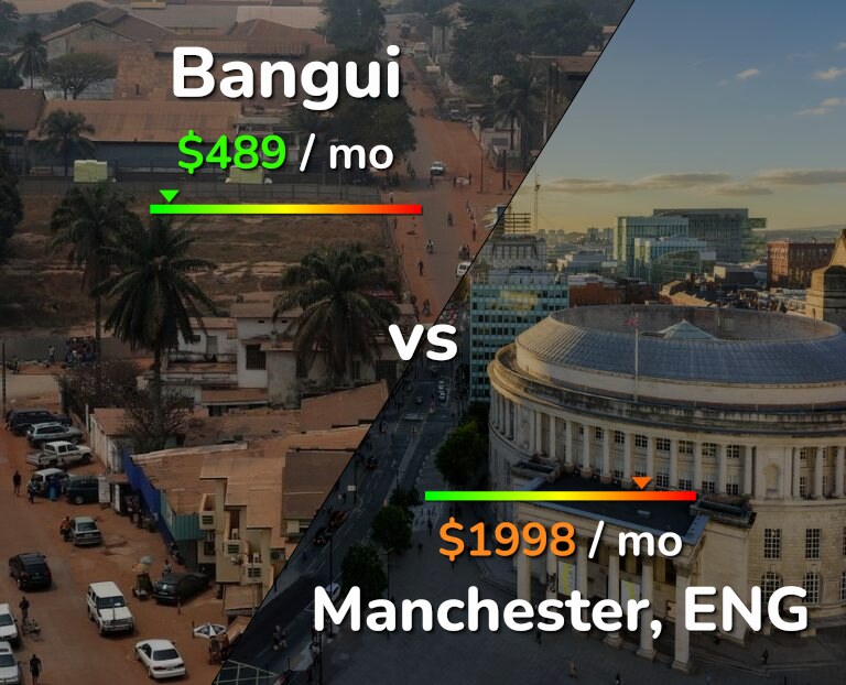 Cost of living in Bangui vs Manchester infographic