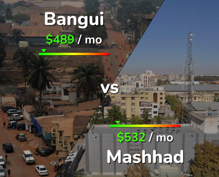 Cost of living in Bangui vs Mashhad infographic