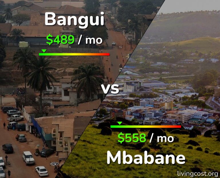 Cost of living in Bangui vs Mbabane infographic