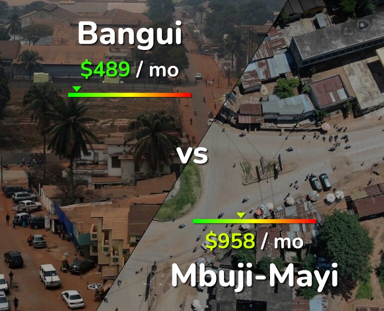 Cost of living in Bangui vs Mbuji-Mayi infographic