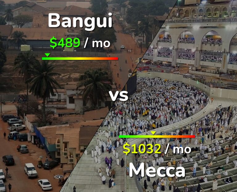 Cost of living in Bangui vs Mecca infographic