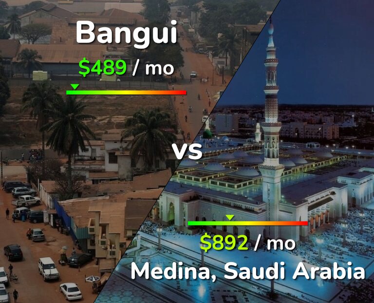 Cost of living in Bangui vs Medina infographic