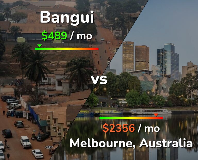 Cost of living in Bangui vs Melbourne infographic