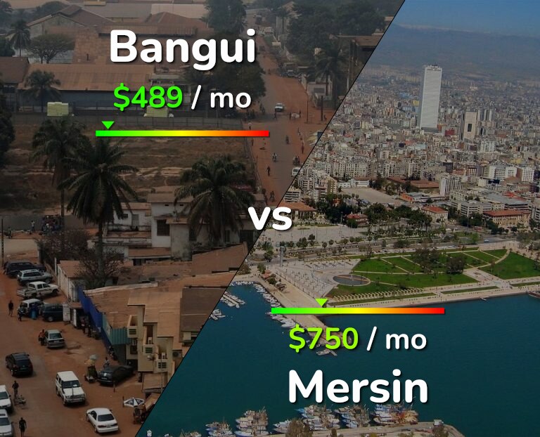 Cost of living in Bangui vs Mersin infographic