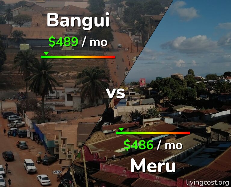 Cost of living in Bangui vs Meru infographic