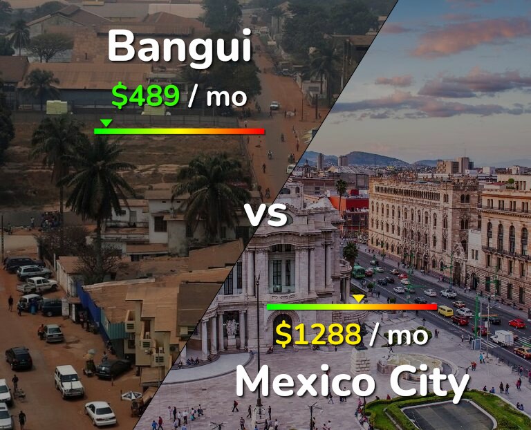 Cost of living in Bangui vs Mexico City infographic