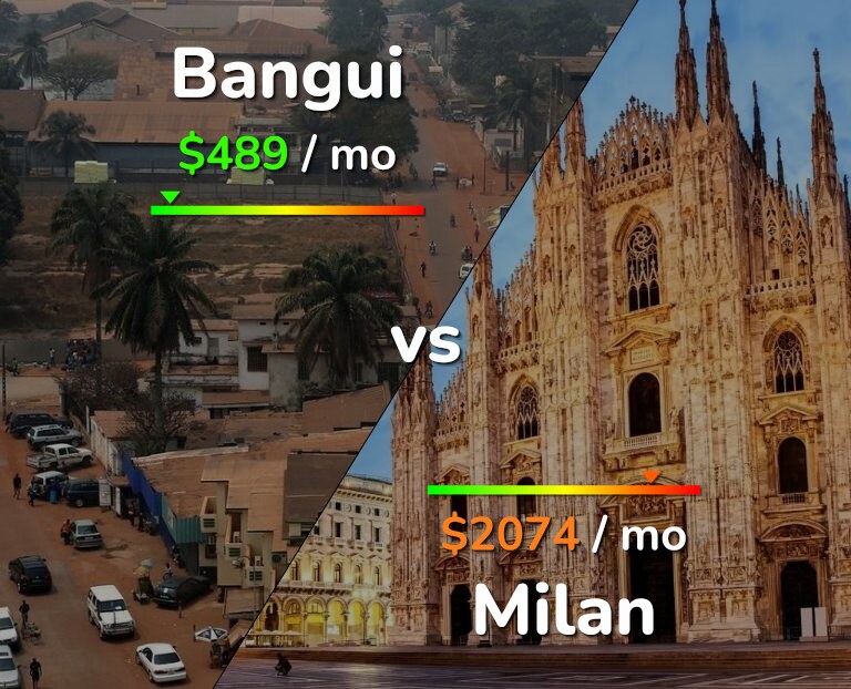 Cost of living in Bangui vs Milan infographic