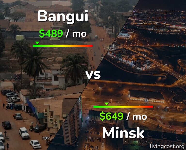 Cost of living in Bangui vs Minsk infographic