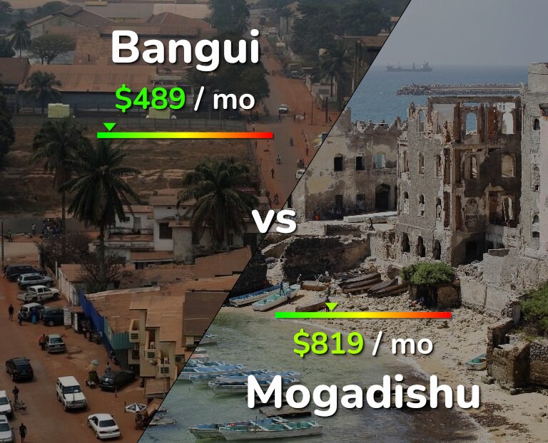 Cost of living in Bangui vs Mogadishu infographic