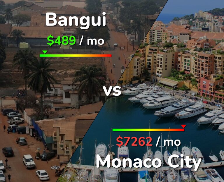 Cost of living in Bangui vs Monaco City infographic