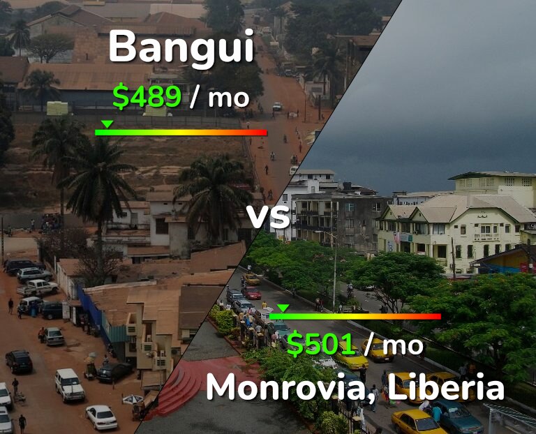 Cost of living in Bangui vs Monrovia infographic
