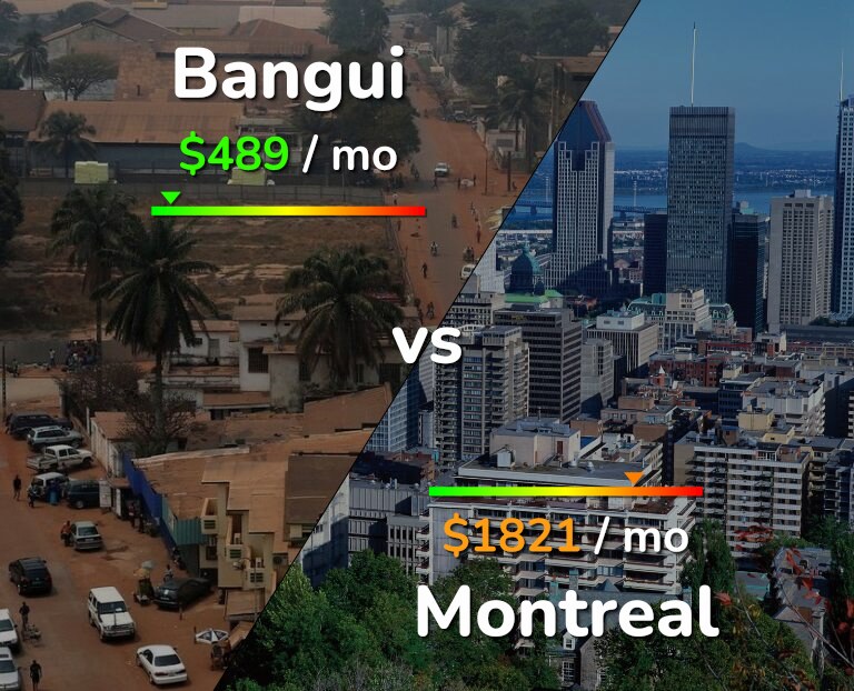 Cost of living in Bangui vs Montreal infographic