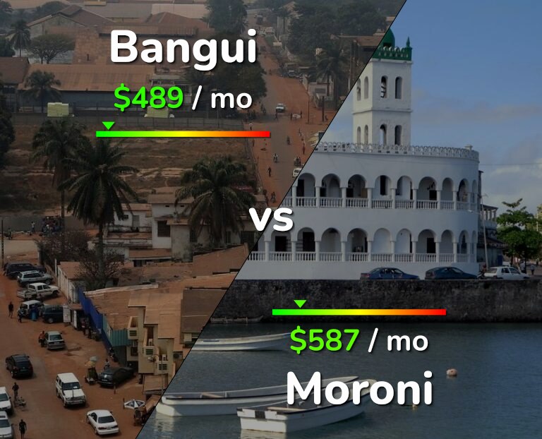 Cost of living in Bangui vs Moroni infographic