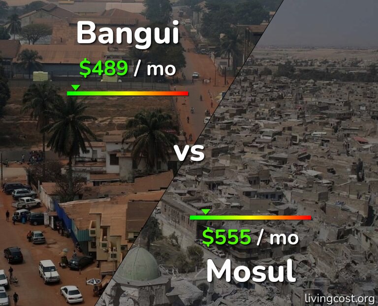 Cost of living in Bangui vs Mosul infographic