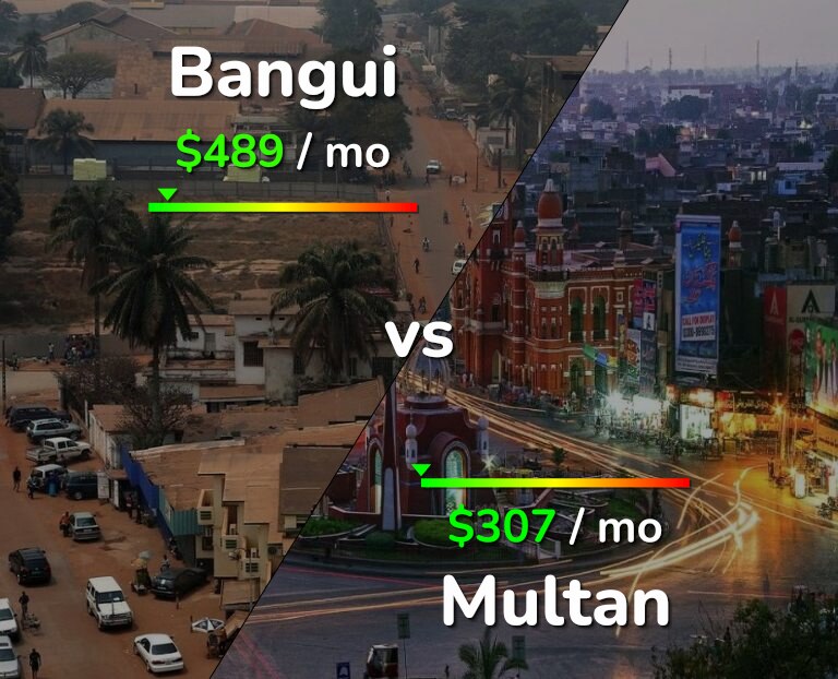 Cost of living in Bangui vs Multan infographic