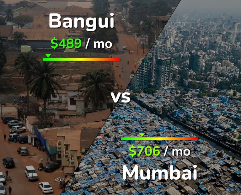 Cost of living in Bangui vs Mumbai infographic