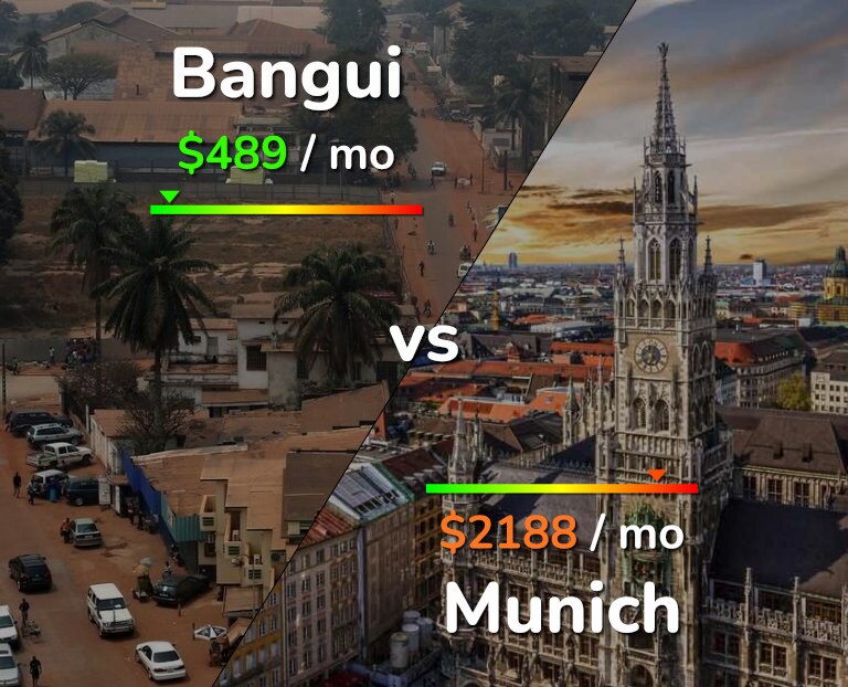Cost of living in Bangui vs Munich infographic