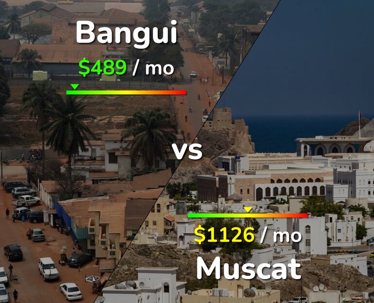 Cost of living in Bangui vs Muscat infographic