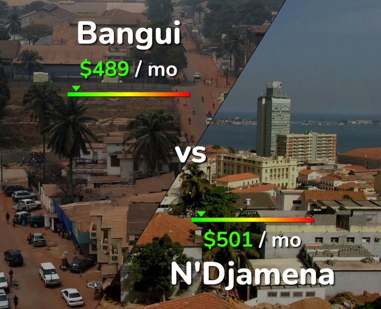 Cost of living in Bangui vs N'Djamena infographic