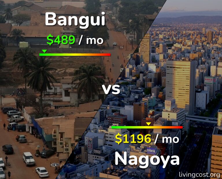 Cost of living in Bangui vs Nagoya infographic