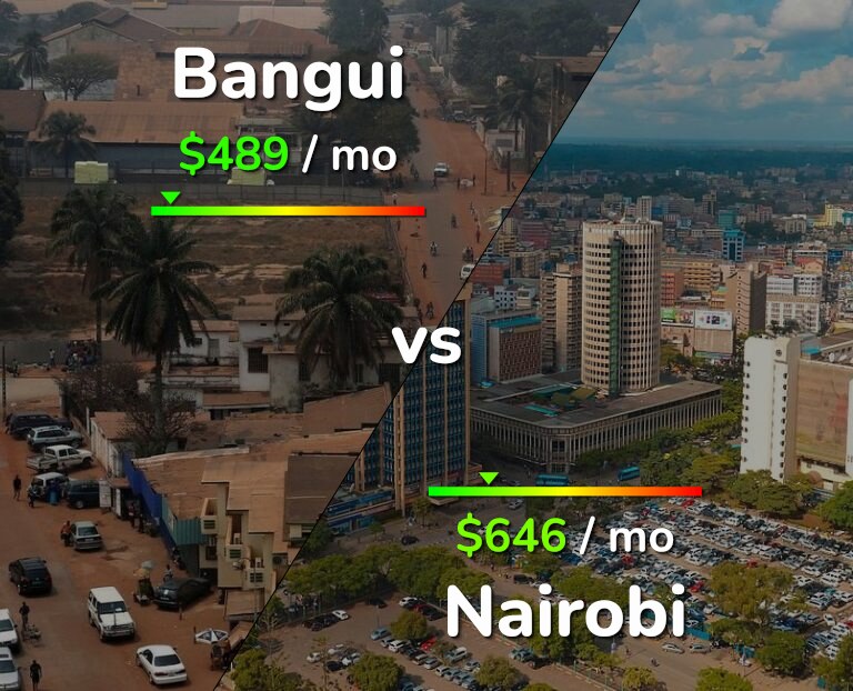 Cost of living in Bangui vs Nairobi infographic