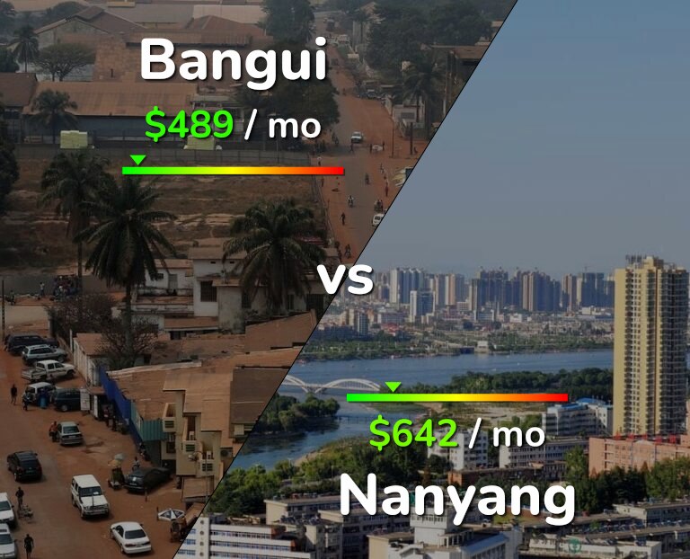 Cost of living in Bangui vs Nanyang infographic