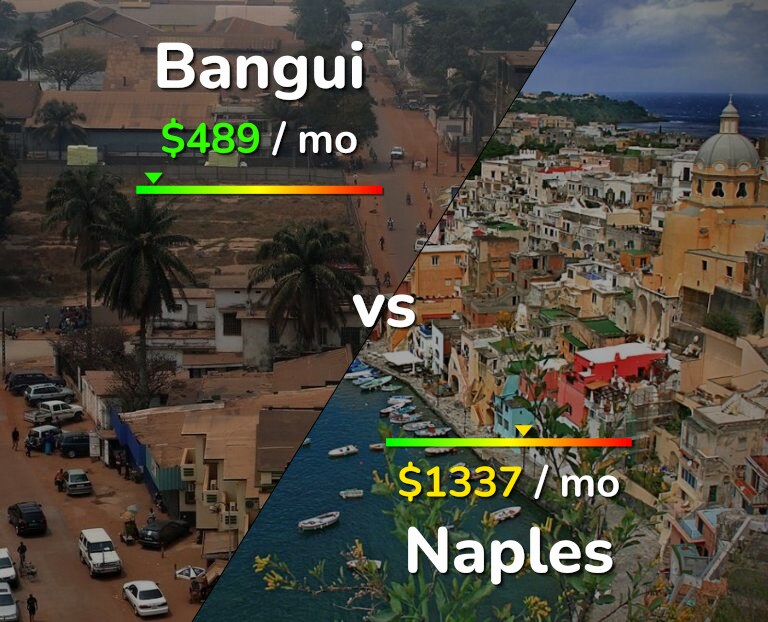 Cost of living in Bangui vs Naples infographic