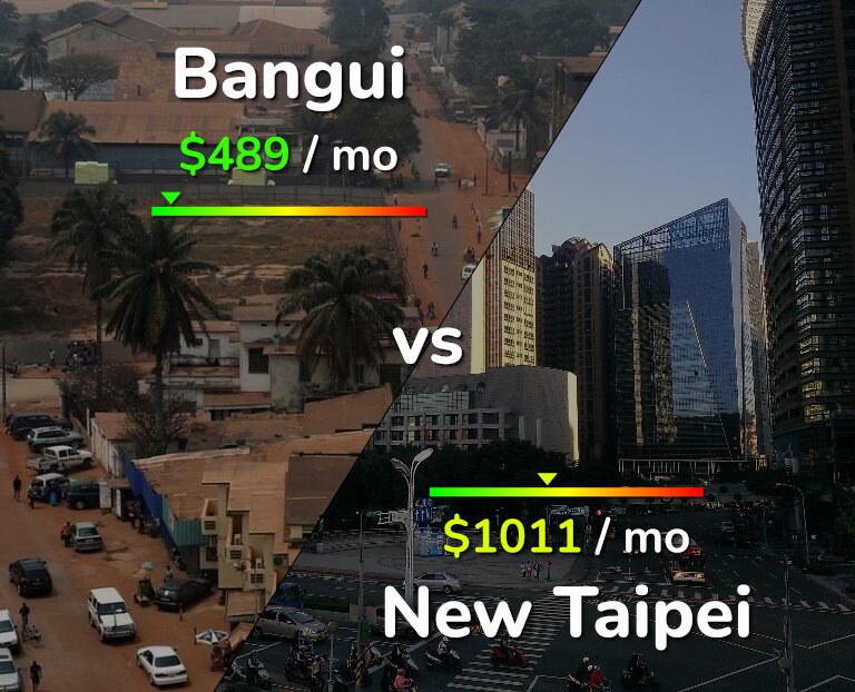 Cost of living in Bangui vs New Taipei infographic