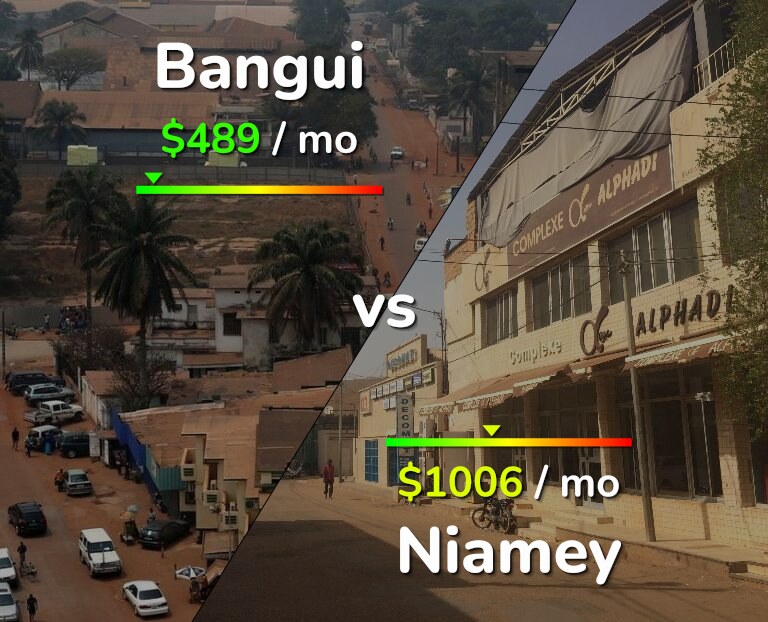 Cost of living in Bangui vs Niamey infographic