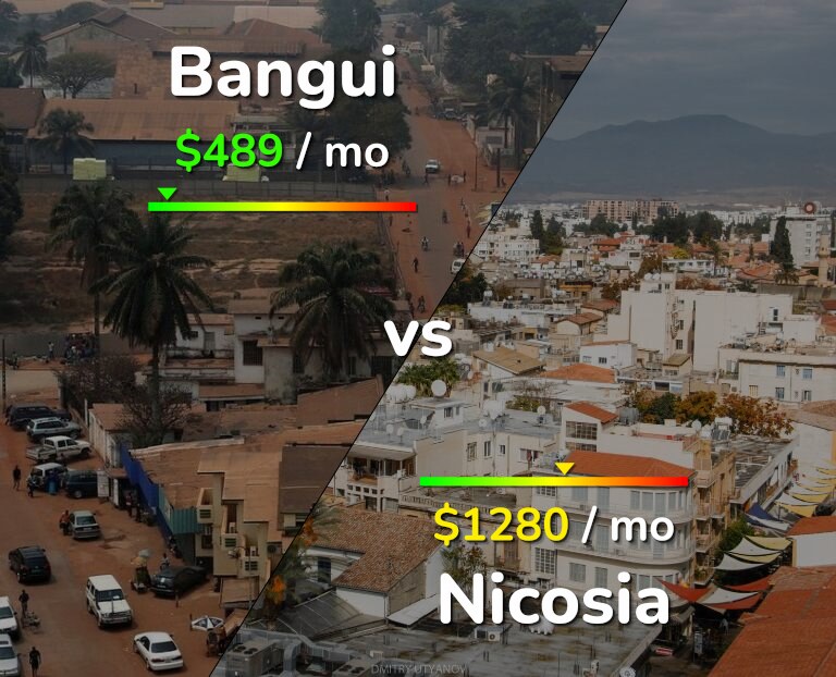 Cost of living in Bangui vs Nicosia infographic