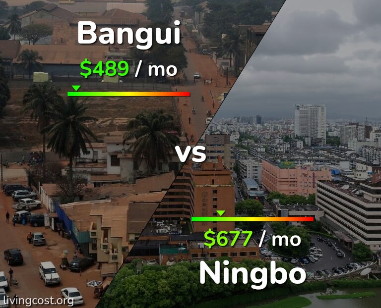 Cost of living in Bangui vs Ningbo infographic